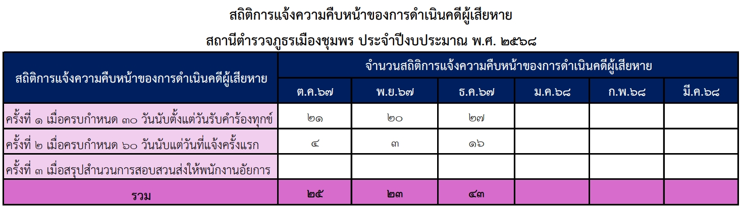 O11_สถิติการแจ้ง_ธ.ค.67