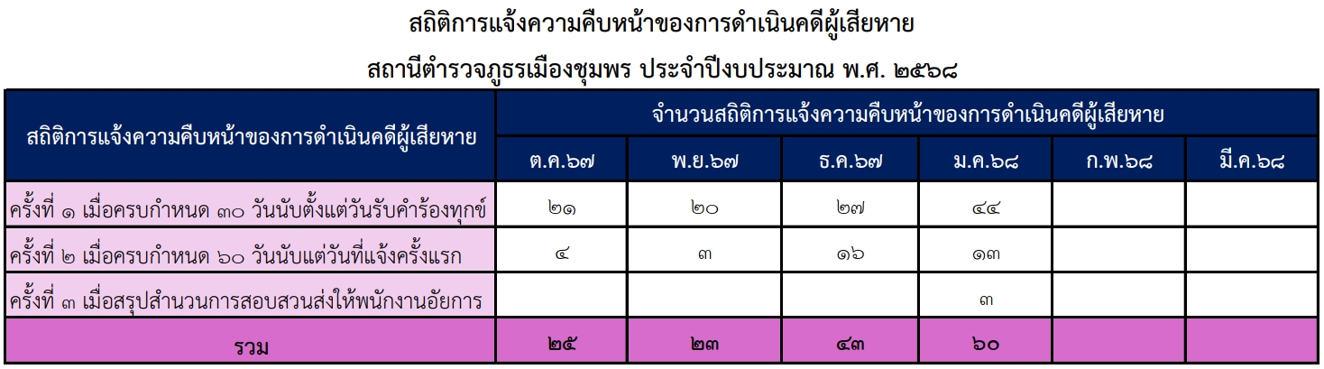 O11_สถิติการแจ้ง_ม.ค.68
