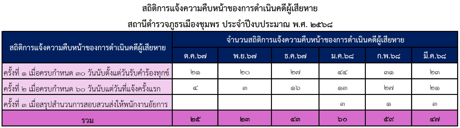 O11_สถิติการแจ้ง_มี.ค.68