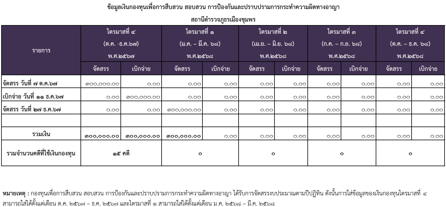 O13 กองทุนสืบ