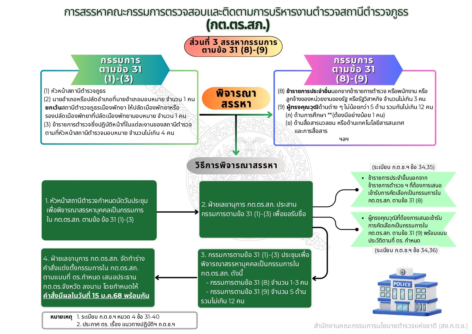 ส่วนที่ 3 สรรหากรรมการ