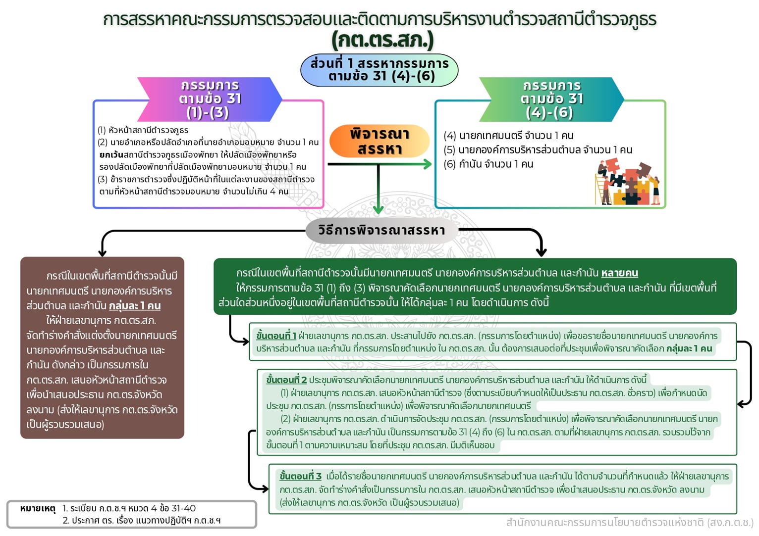 ส่วนที่ 1 สรรหากรรมการ