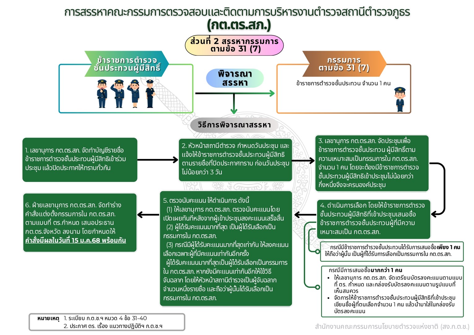 ส่วนที่ 2 สรรหากรรมการ