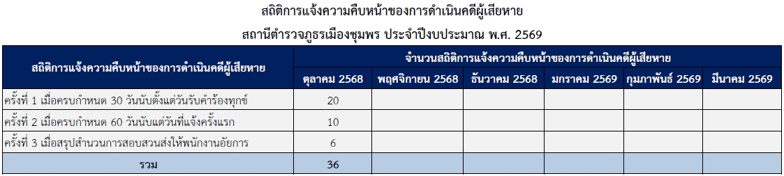แจ้งคืบหน้า ต.ค.68