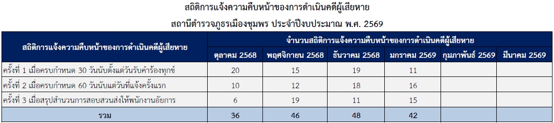 แจ้งคืบหน้า ม.ค.69