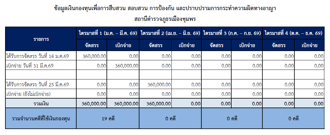O9 กองทุนเพื่อการสืบสวน