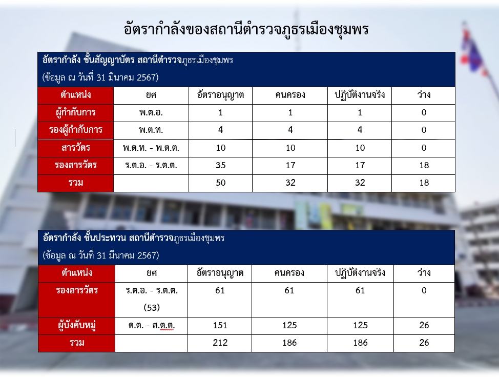 อัตรากำลังพล