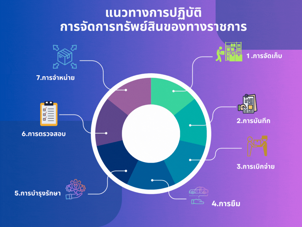 แนวทางการจัดการทรนัพย์สิน