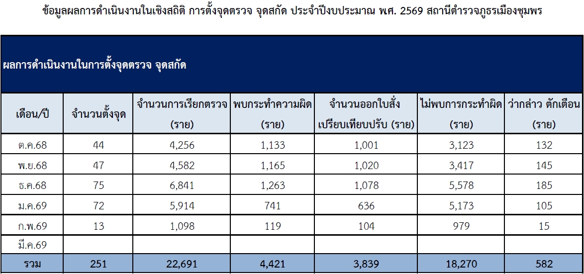 O7 2. ก.พ.69